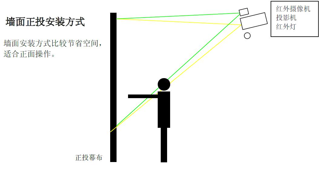 墻面互動(dòng)投影